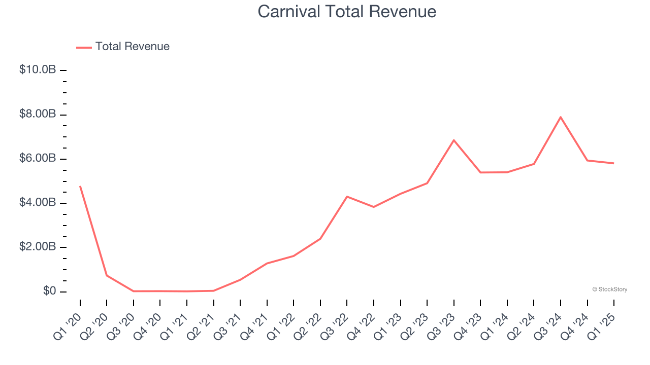 Carnival Total Revenue