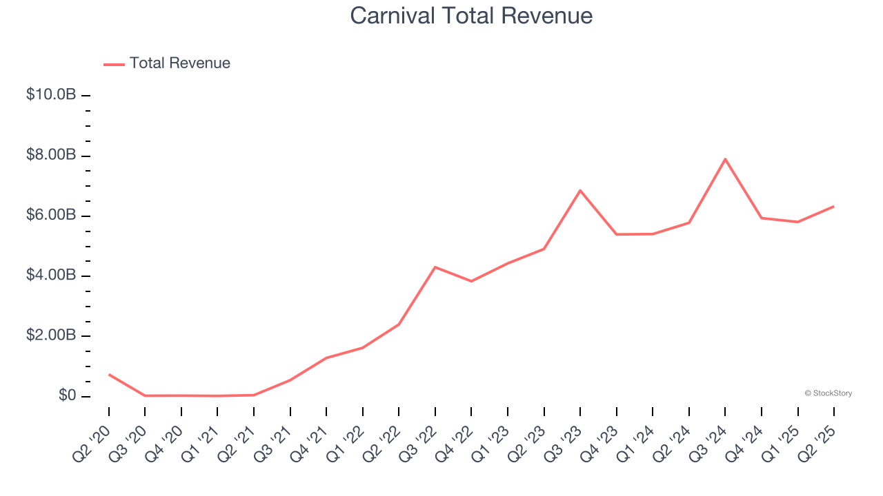 Carnival Total Revenue