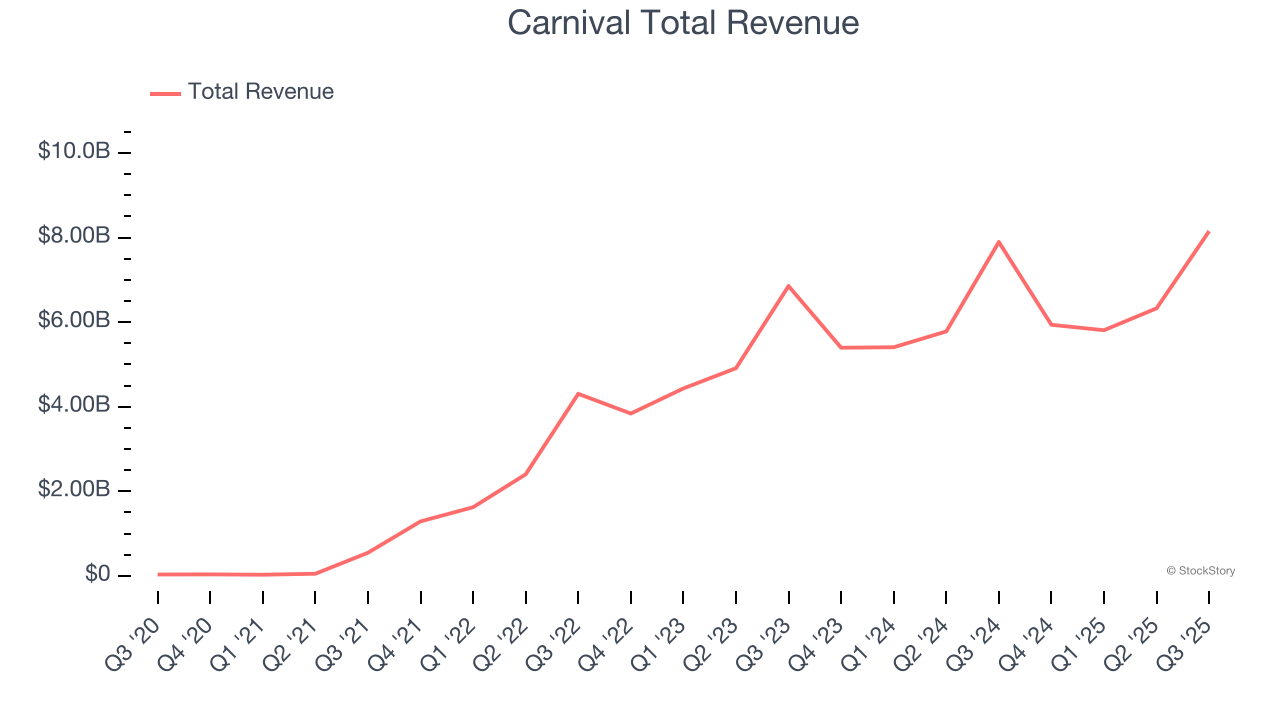 Carnival Total Revenue