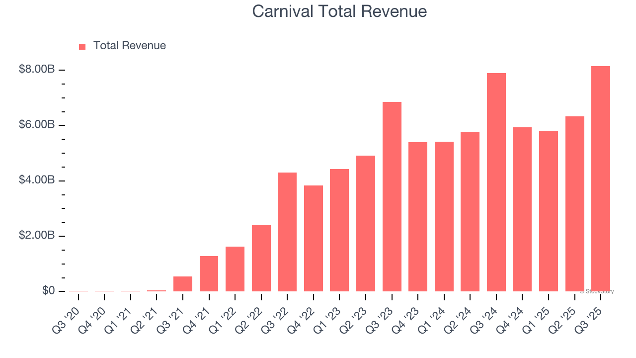 Carnival Total Revenue