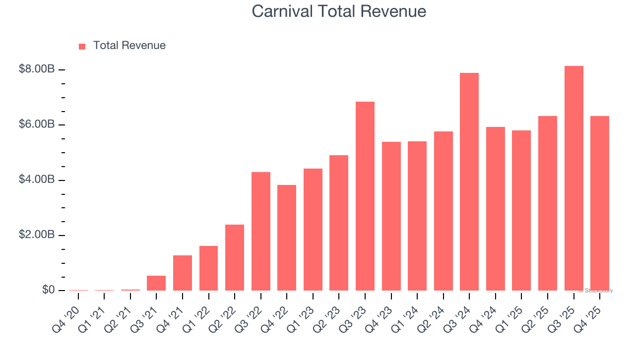 Carnival Total Revenue