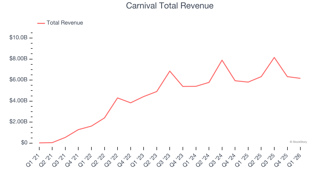 Carnival Total Revenue