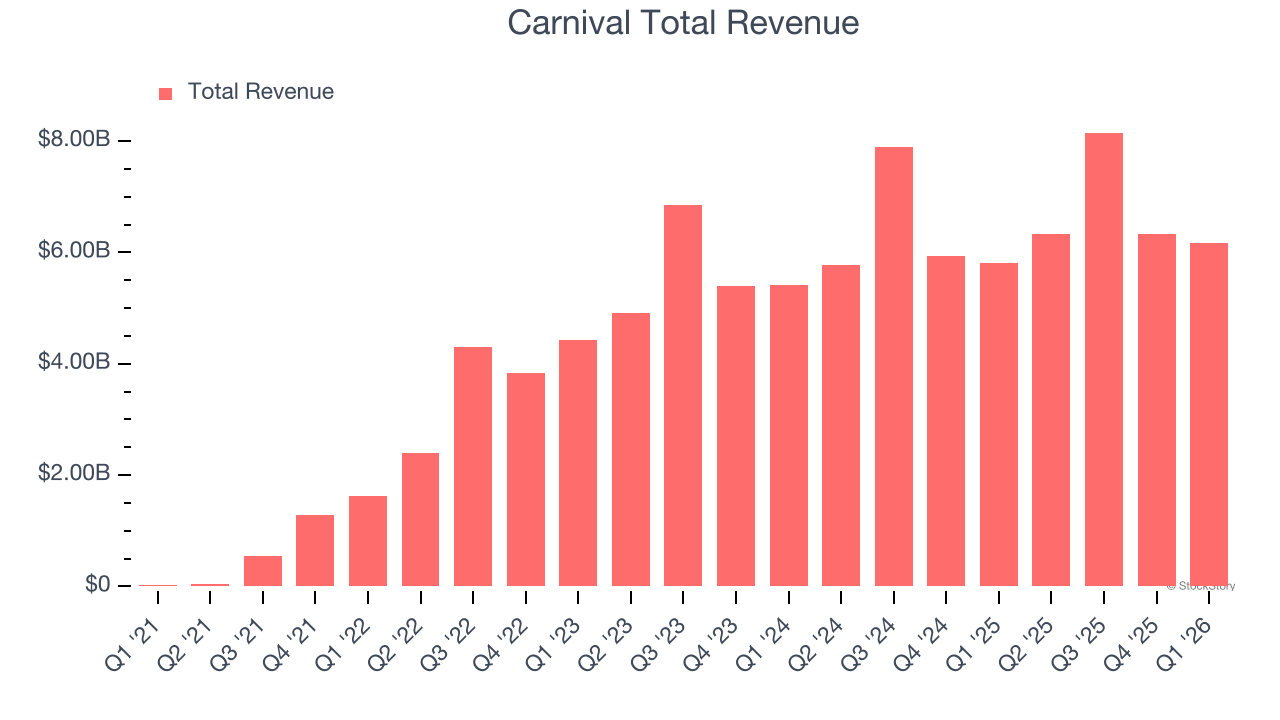 Carnival Total Revenue