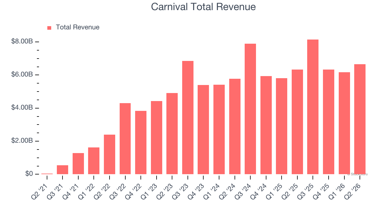 Carnival Total Revenue