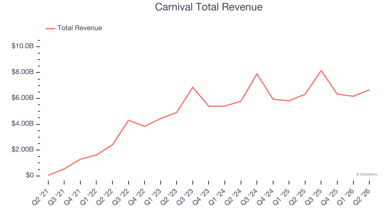 Carnival Total Revenue