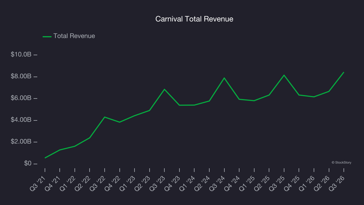 Carnival Total Revenue