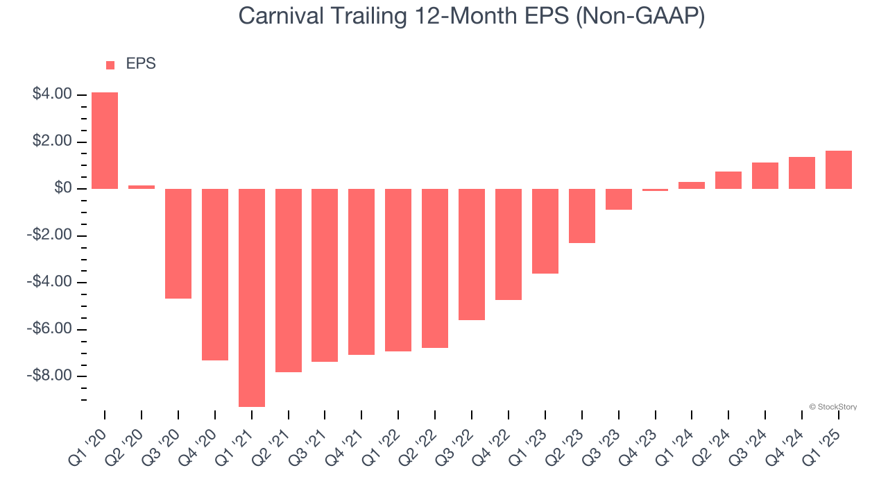 Carnival Trailing 12-Month EPS (Non-GAAP)