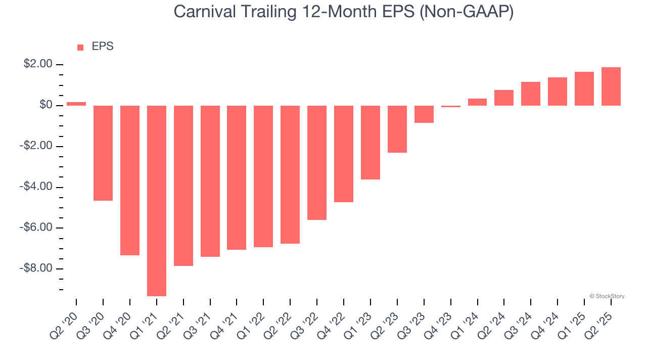 Carnival Trailing 12-Month EPS (Non-GAAP)
