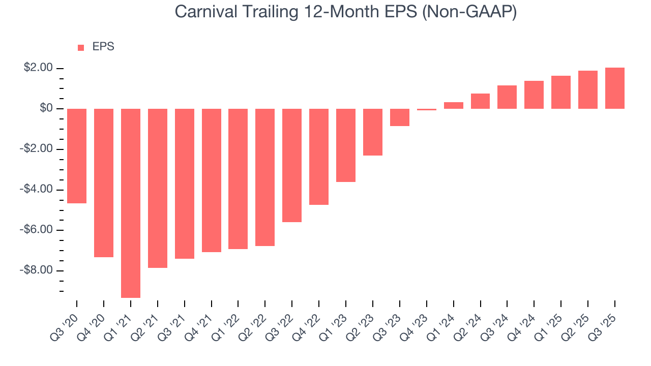 Carnival Trailing 12-Month EPS (Non-GAAP)