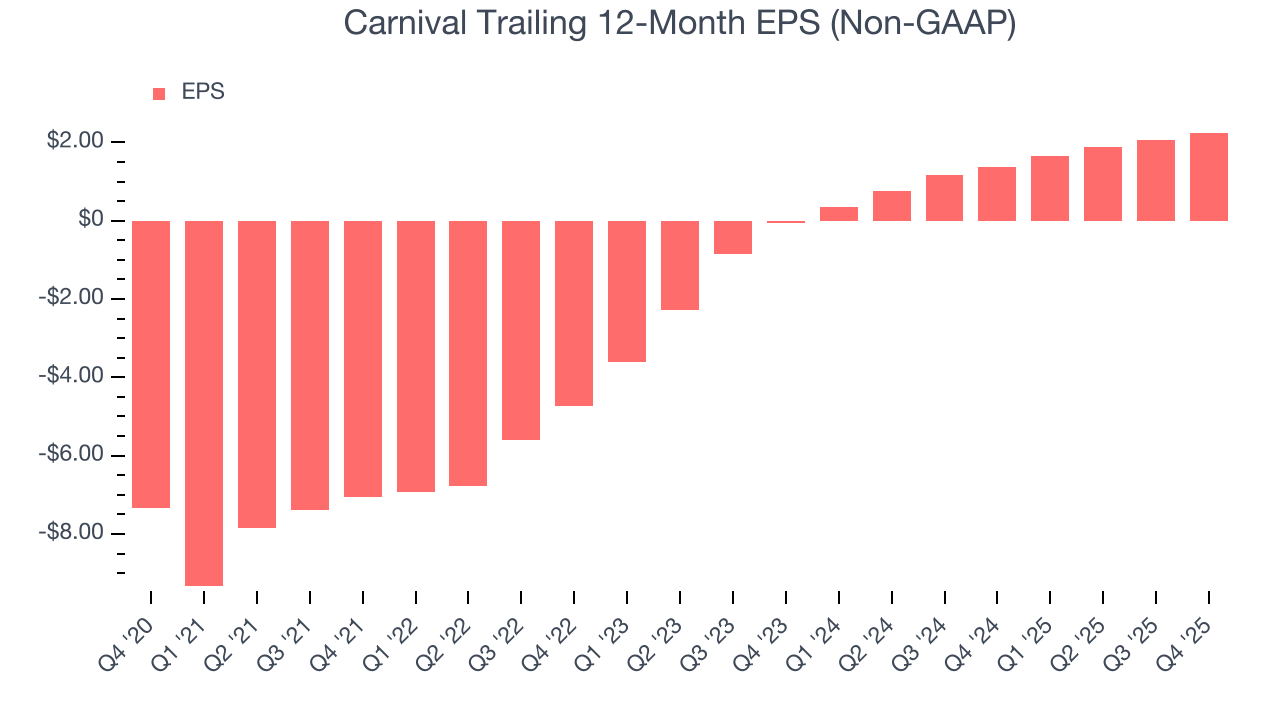 Carnival Trailing 12-Month EPS (Non-GAAP)