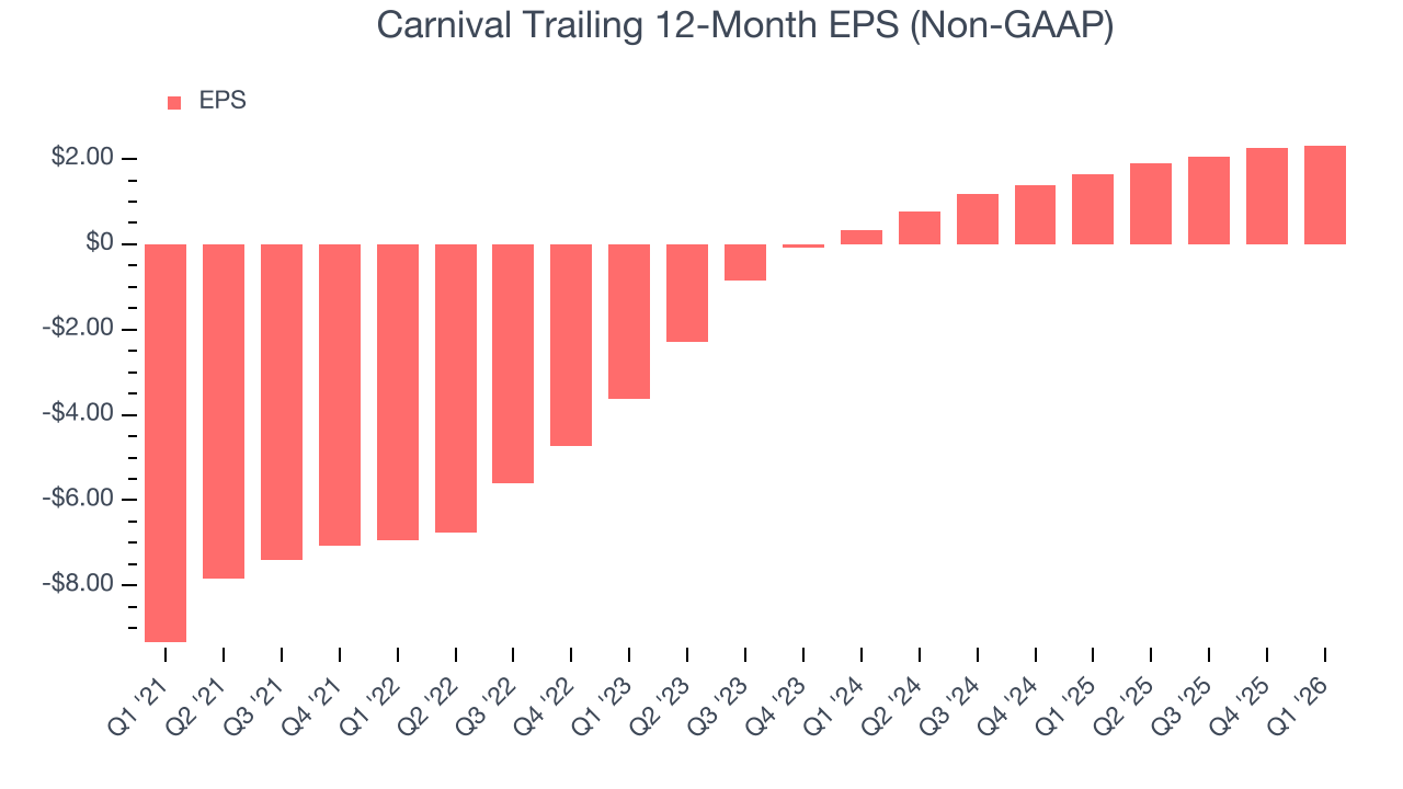 Carnival Trailing 12-Month EPS (Non-GAAP)