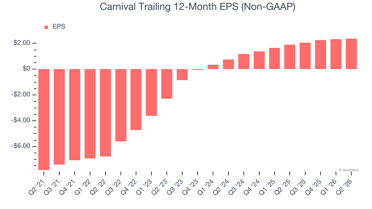 Carnival Trailing 12-Month EPS (Non-GAAP)
