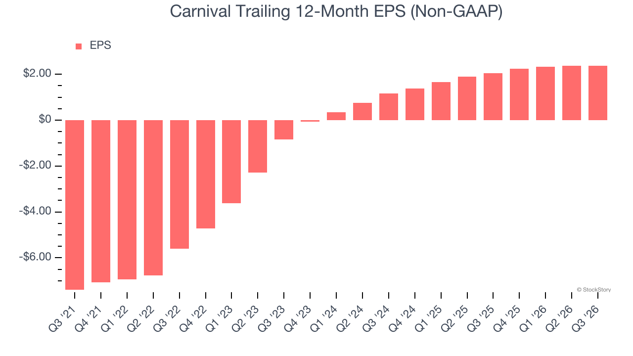 Carnival Trailing 12-Month EPS (Non-GAAP)