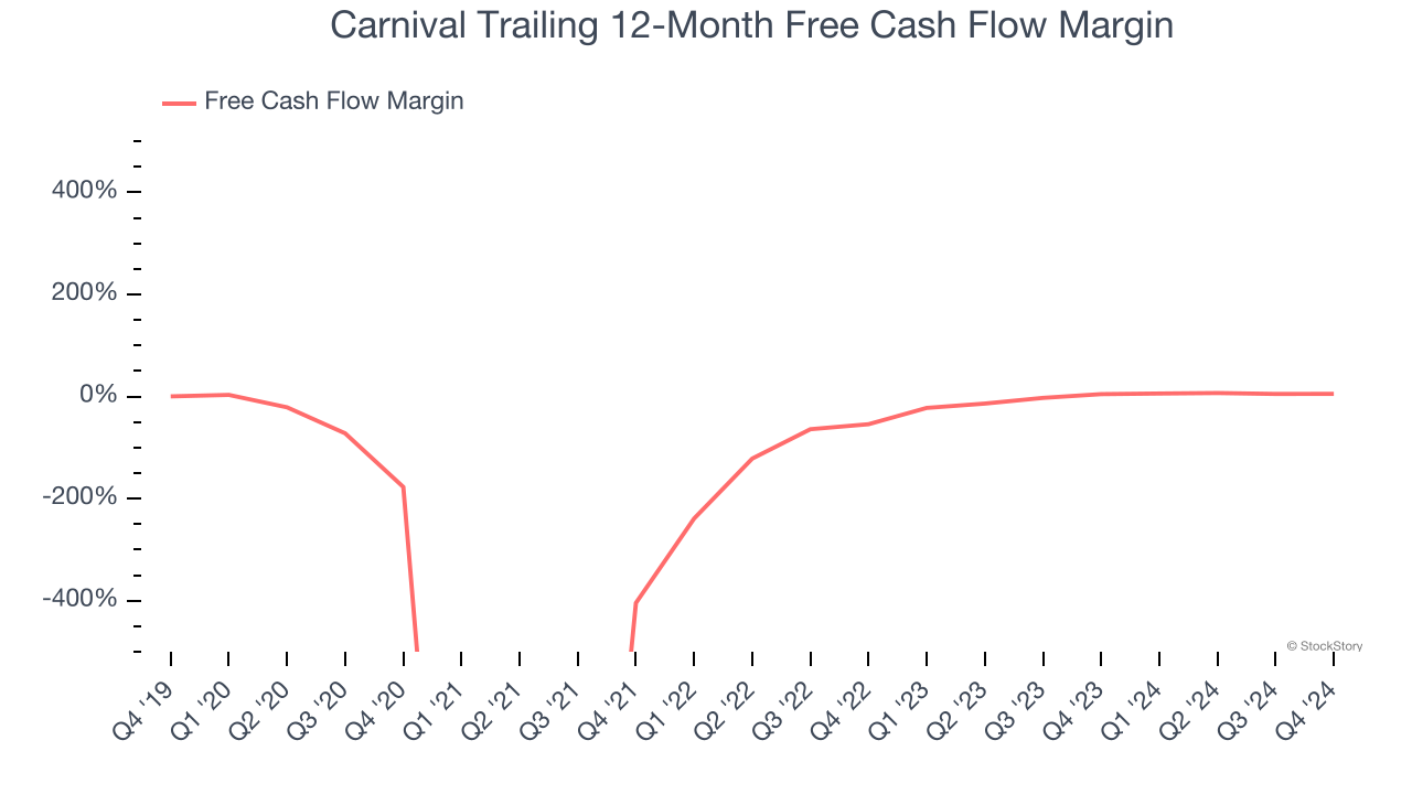 Carnival Trailing 12-Month Free Cash Flow Margin