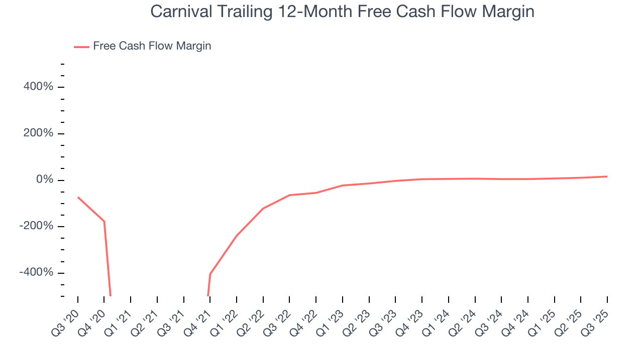 Carnival Trailing 12-Month Free Cash Flow Margin