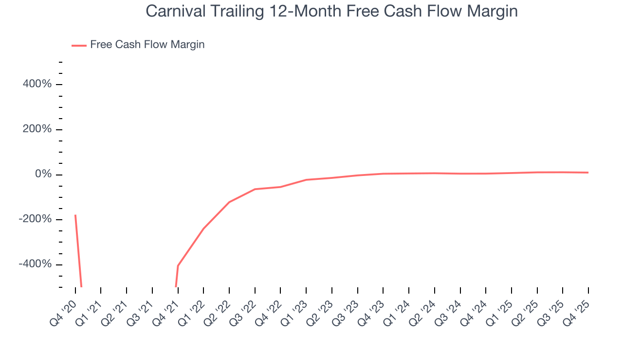 Carnival Trailing 12-Month Free Cash Flow Margin