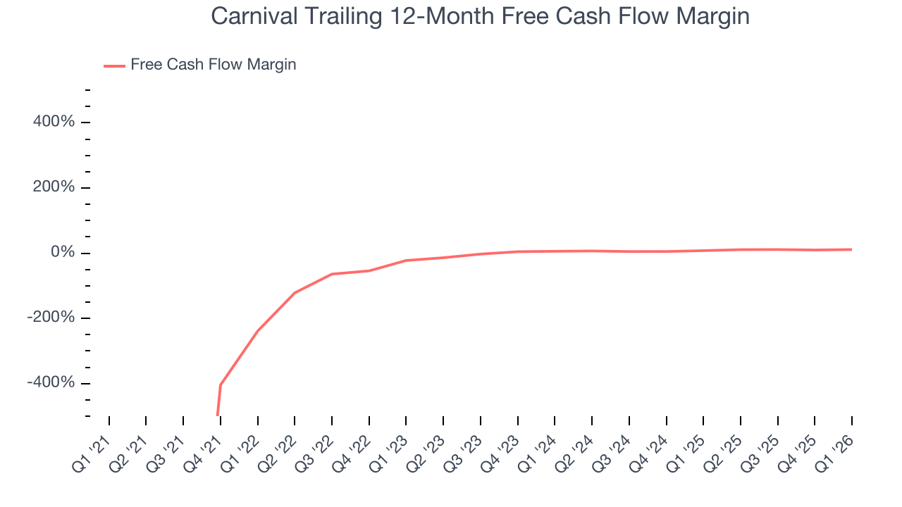 Carnival Trailing 12-Month Free Cash Flow Margin