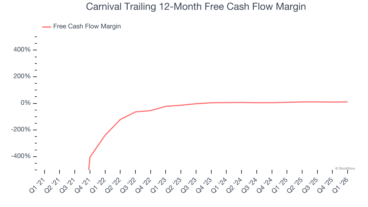 Carnival Trailing 12-Month Free Cash Flow Margin