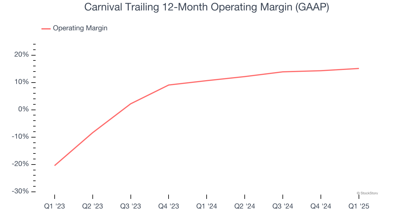 Carnival Trailing 12-Month Operating Margin (GAAP)