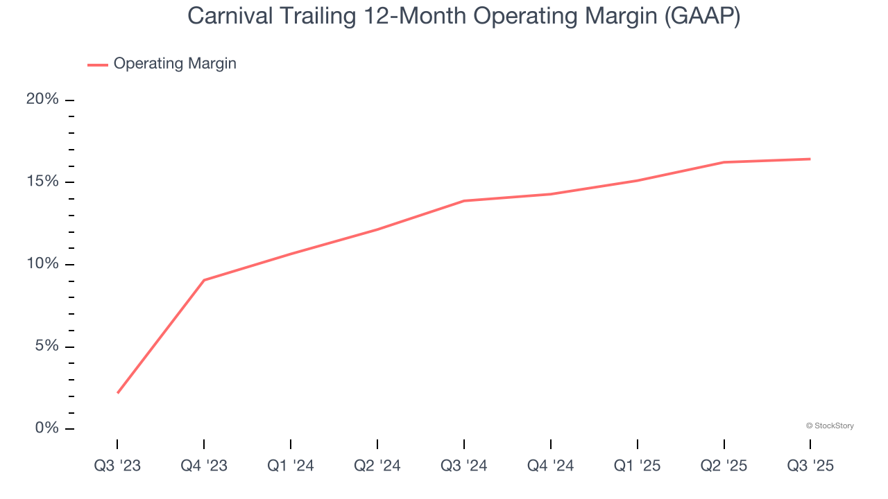 Carnival Trailing 12-Month Operating Margin (GAAP)