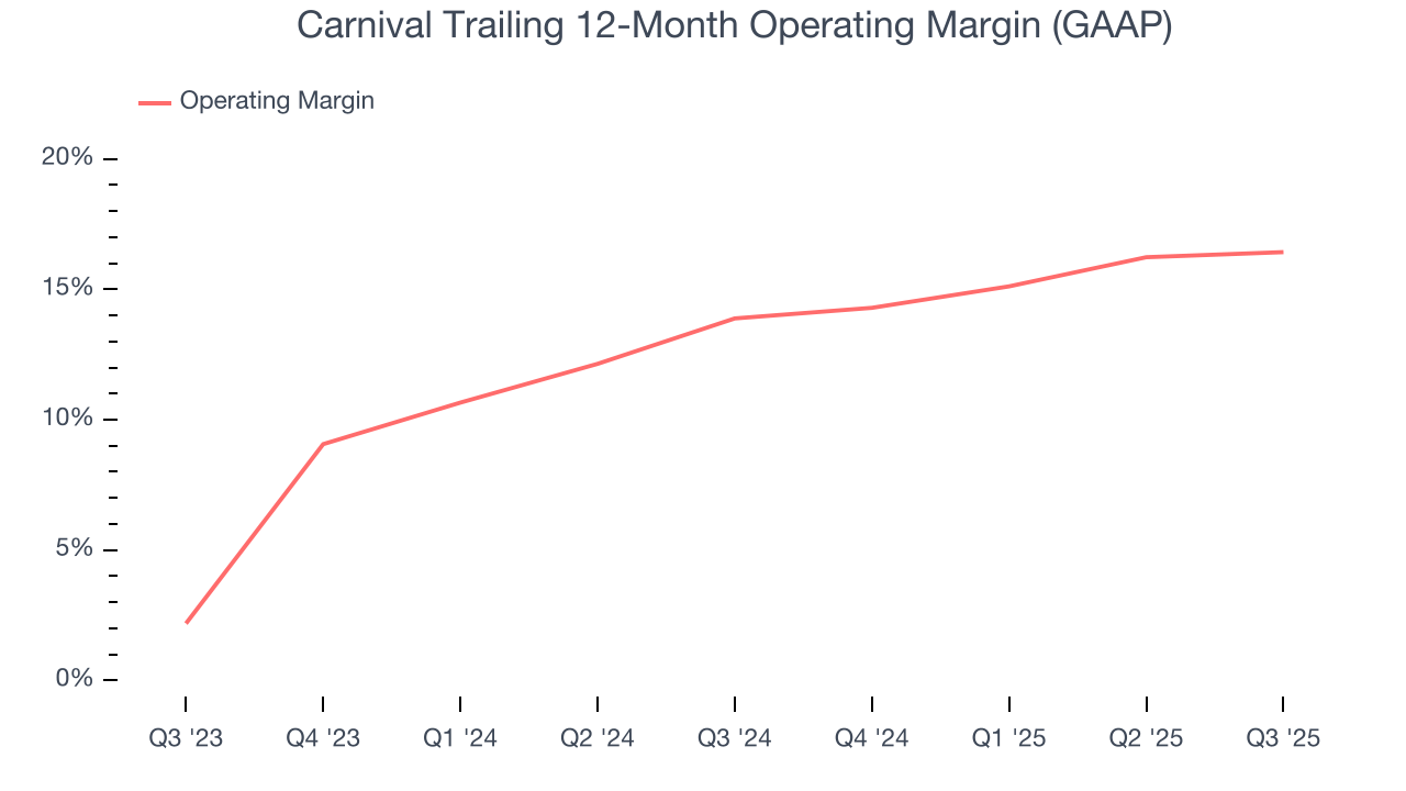 Carnival Trailing 12-Month Operating Margin (GAAP)