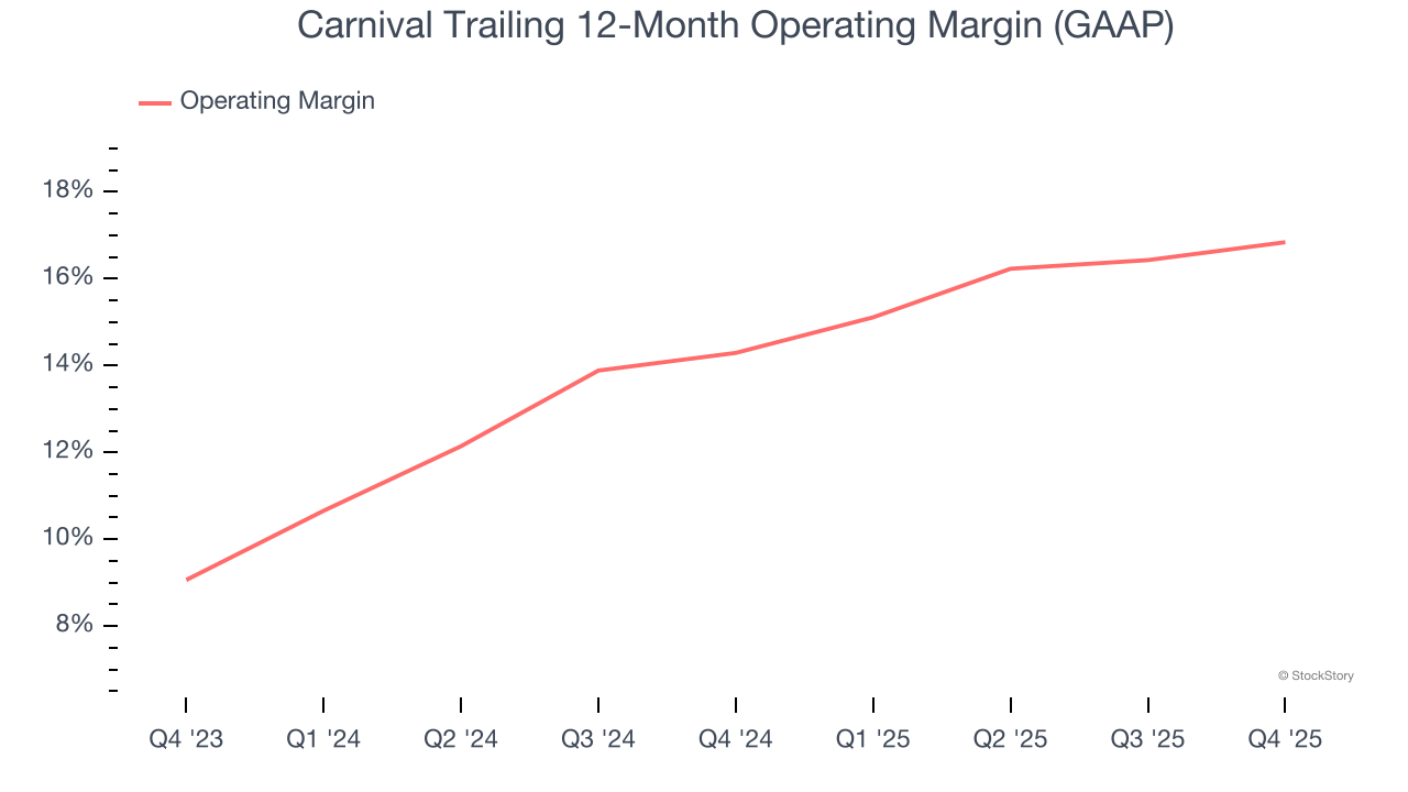 Carnival Trailing 12-Month Operating Margin (GAAP)