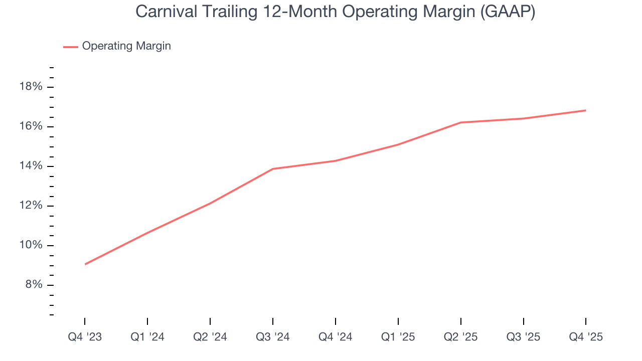 Carnival Trailing 12-Month Operating Margin (GAAP)