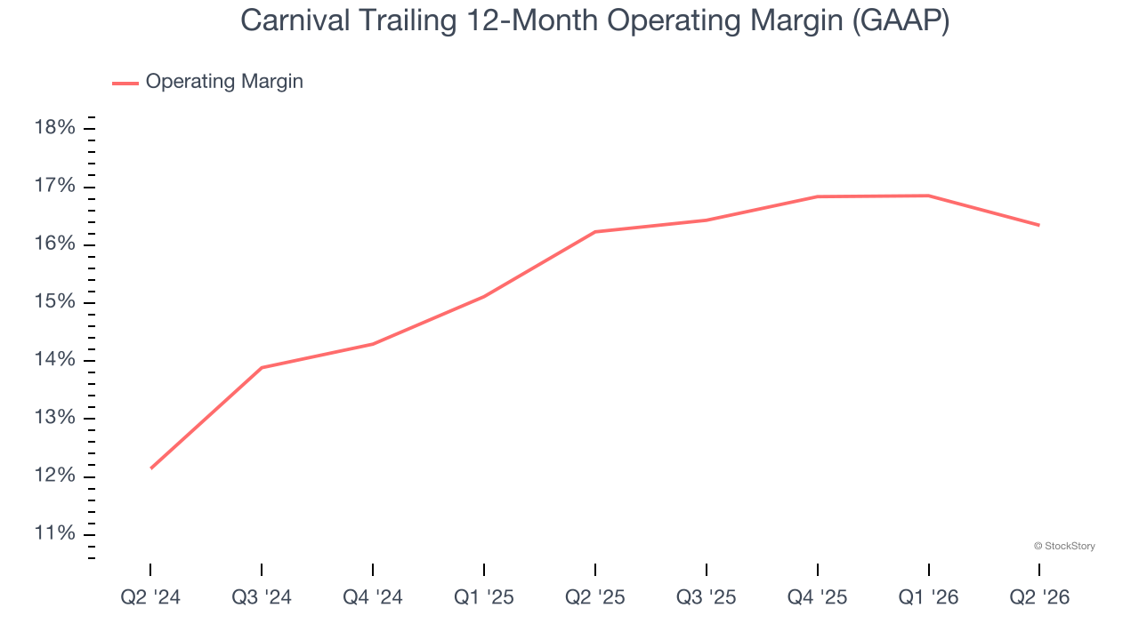 Carnival Trailing 12-Month Operating Margin (GAAP)