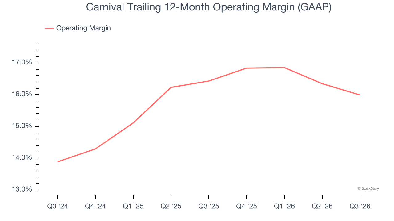 Carnival Trailing 12-Month Operating Margin (GAAP)