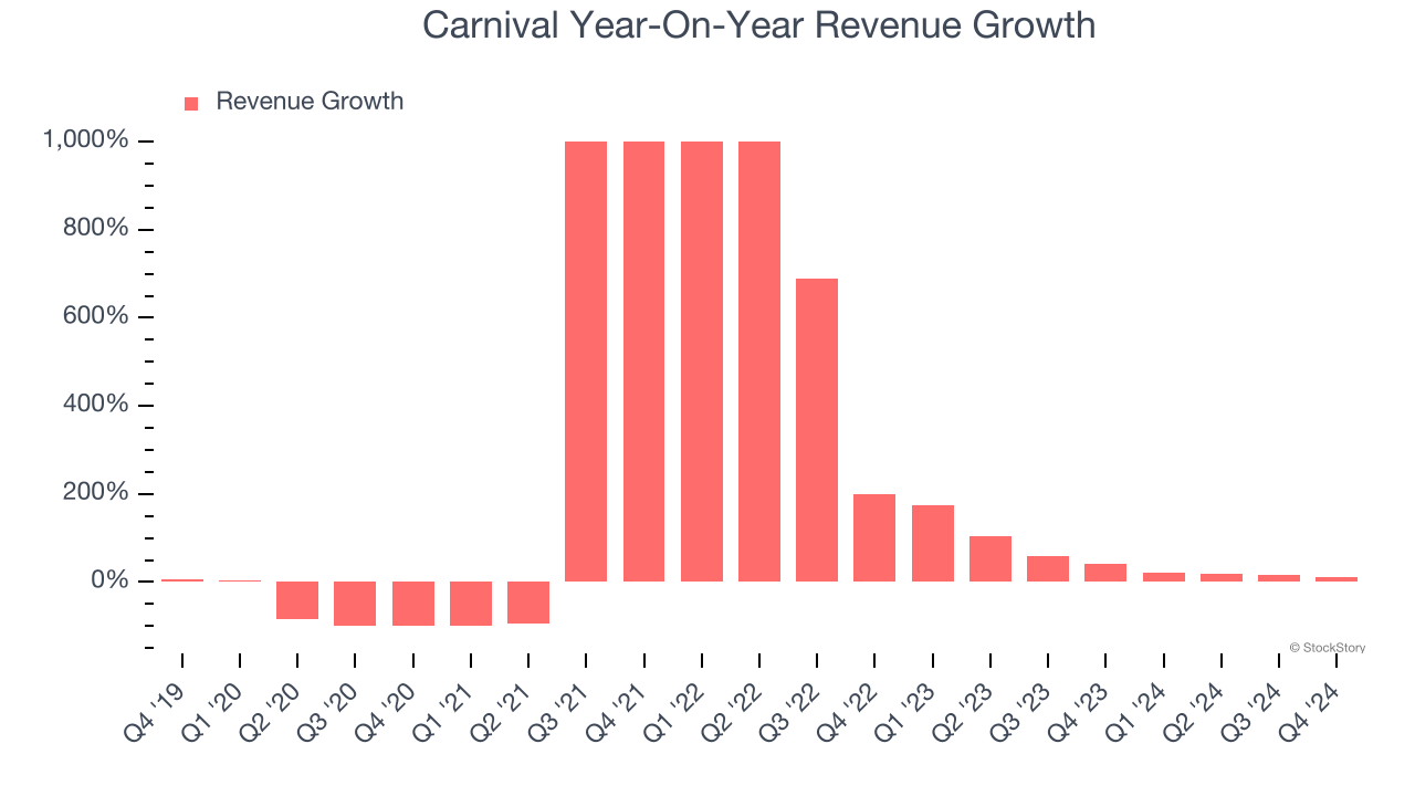 Carnival Year-On-Year Revenue Growth