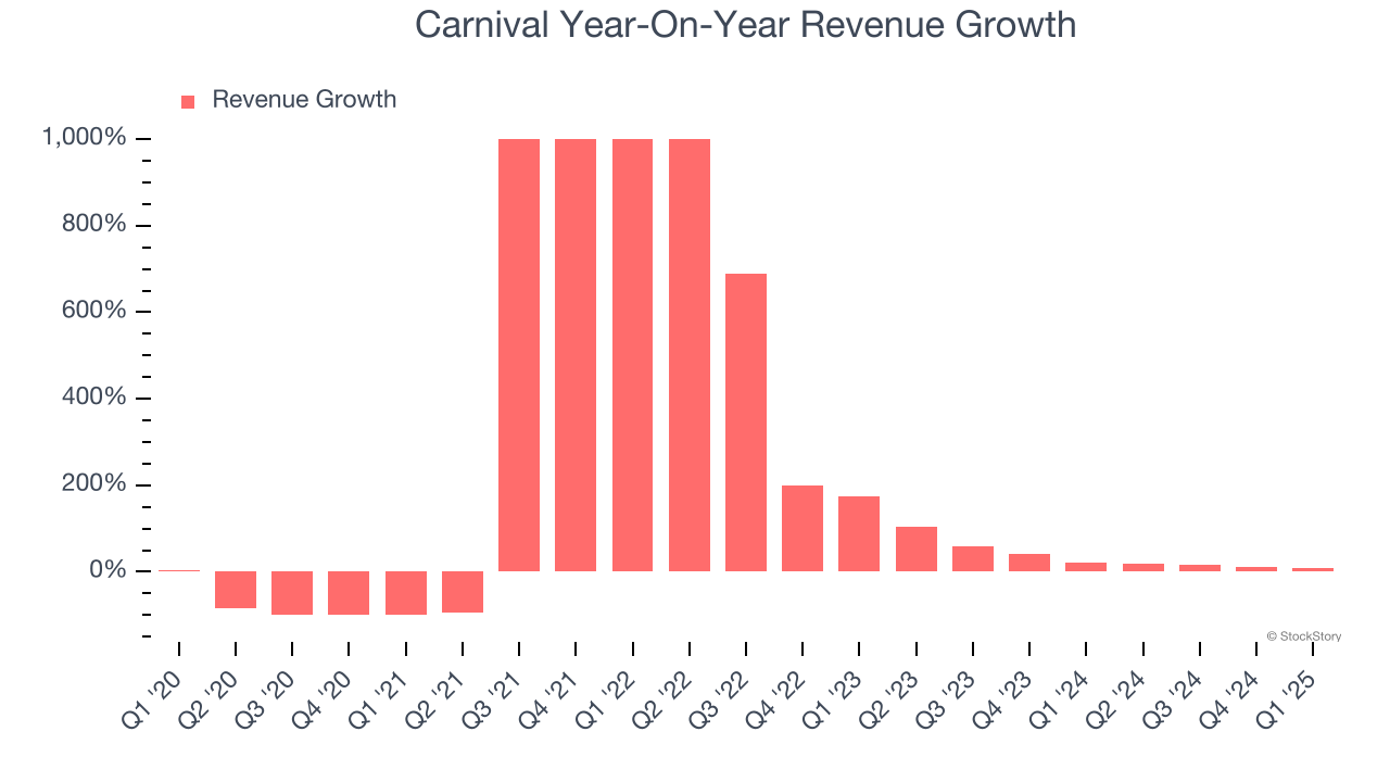 Carnival Year-On-Year Revenue Growth