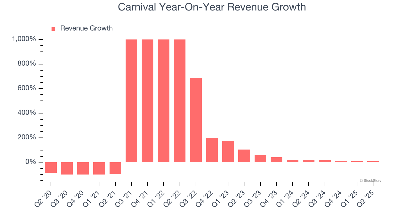 Carnival Year-On-Year Revenue Growth