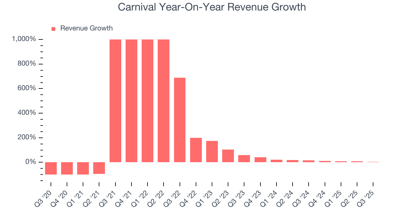 Carnival Year-On-Year Revenue Growth