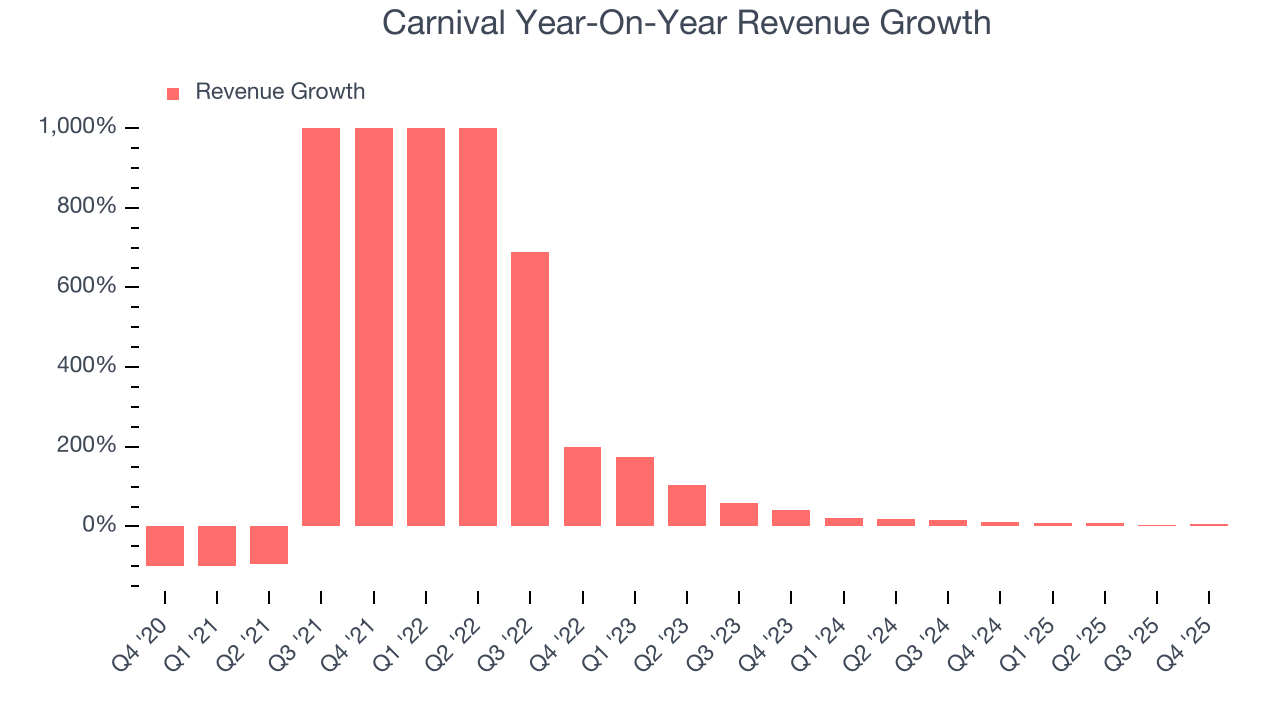 Carnival Year-On-Year Revenue Growth