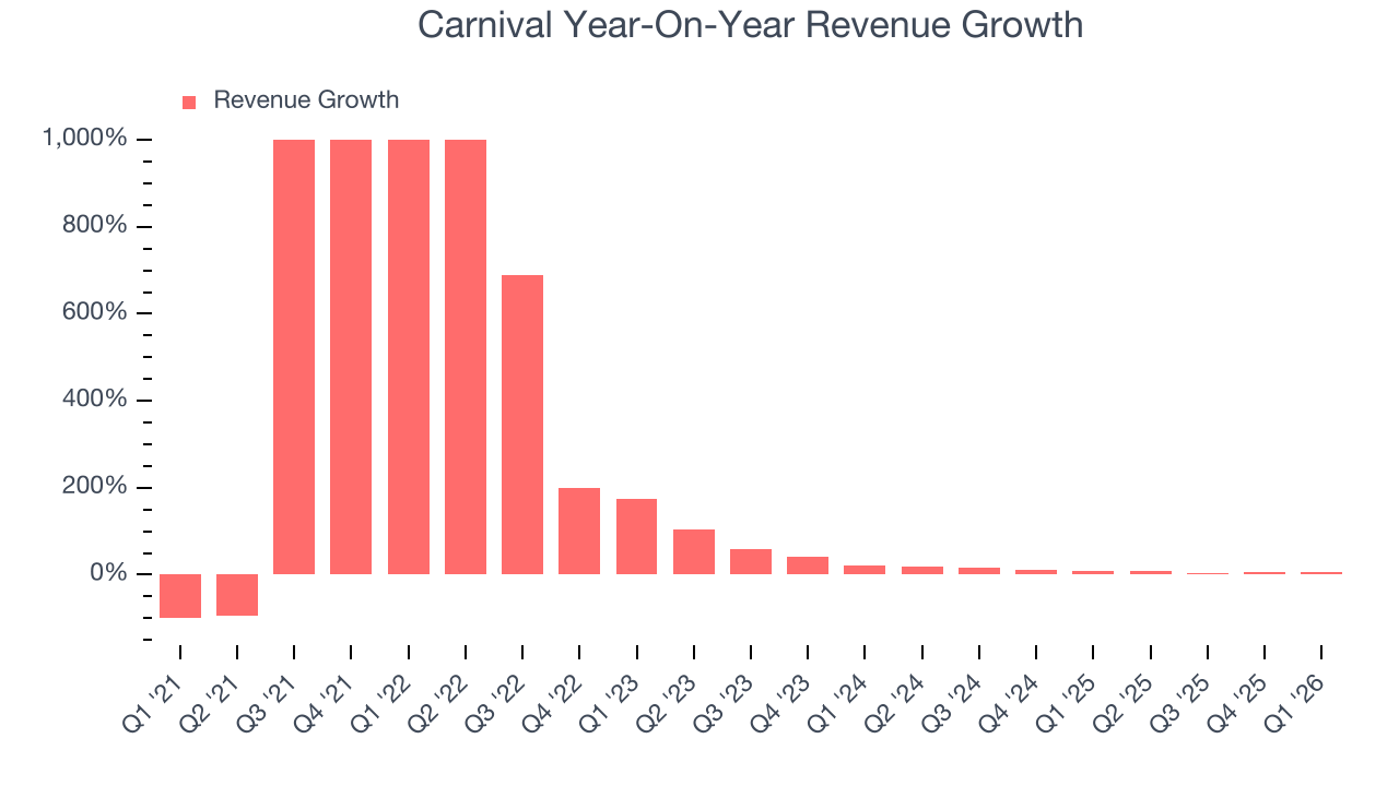 Carnival Year-On-Year Revenue Growth