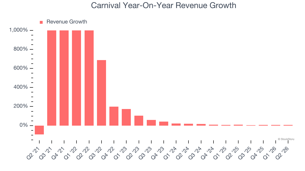 Carnival Year-On-Year Revenue Growth