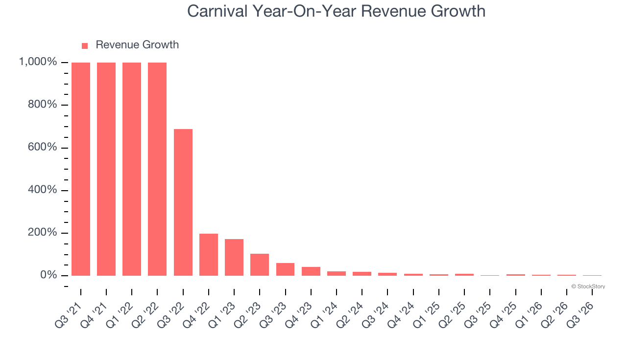 Carnival Year-On-Year Revenue Growth