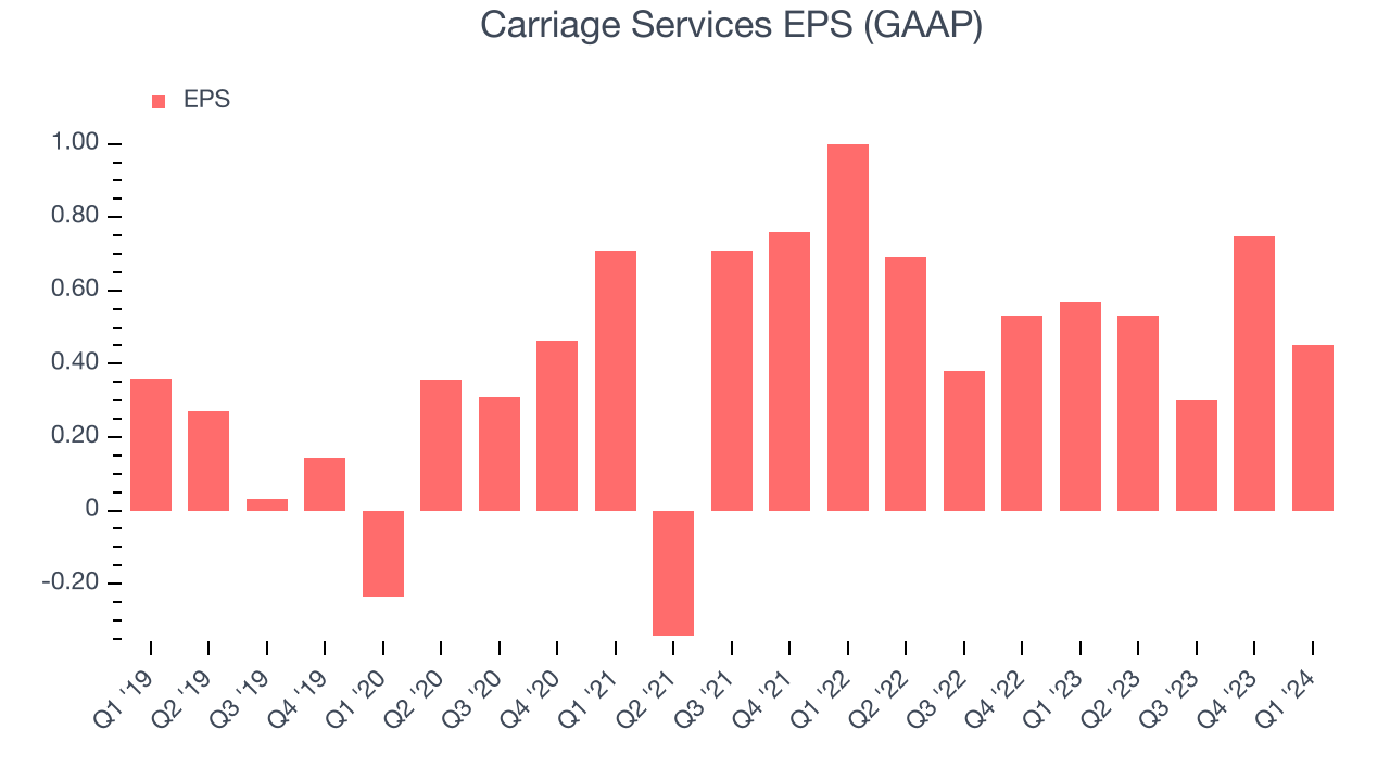 Carriage Services EPS (GAAP)