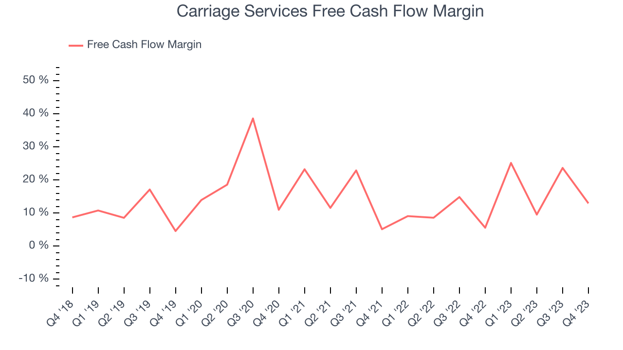Carriage Services Free Cash Flow Margin