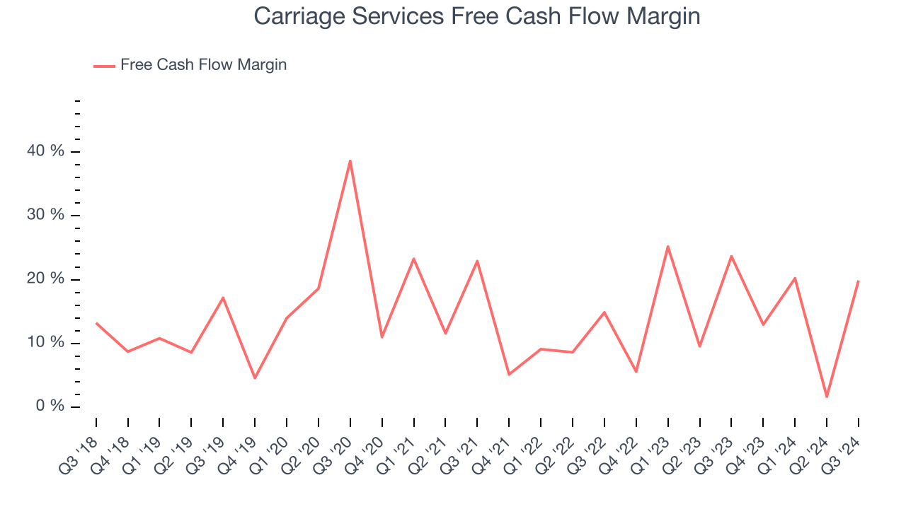 Carriage Services Free Cash Flow Margin