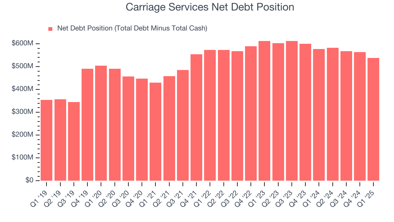 Carriage Services Net Debt Position