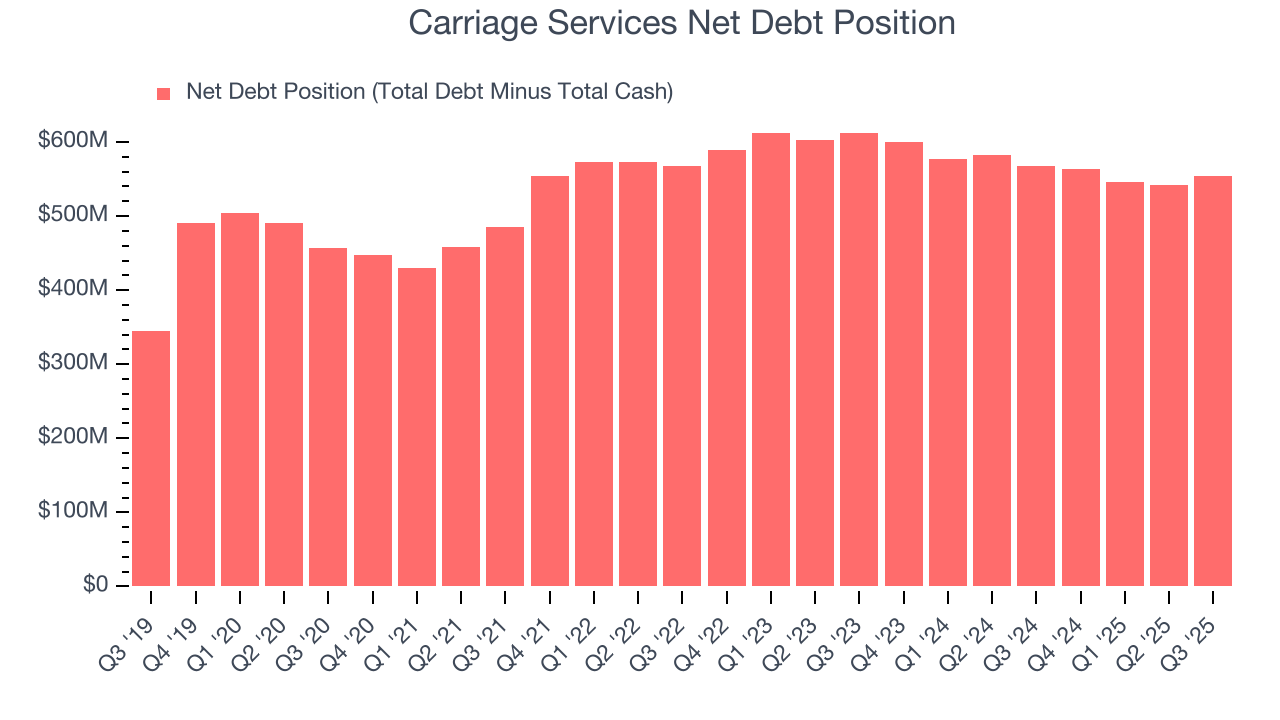 Carriage Services Net Debt Position