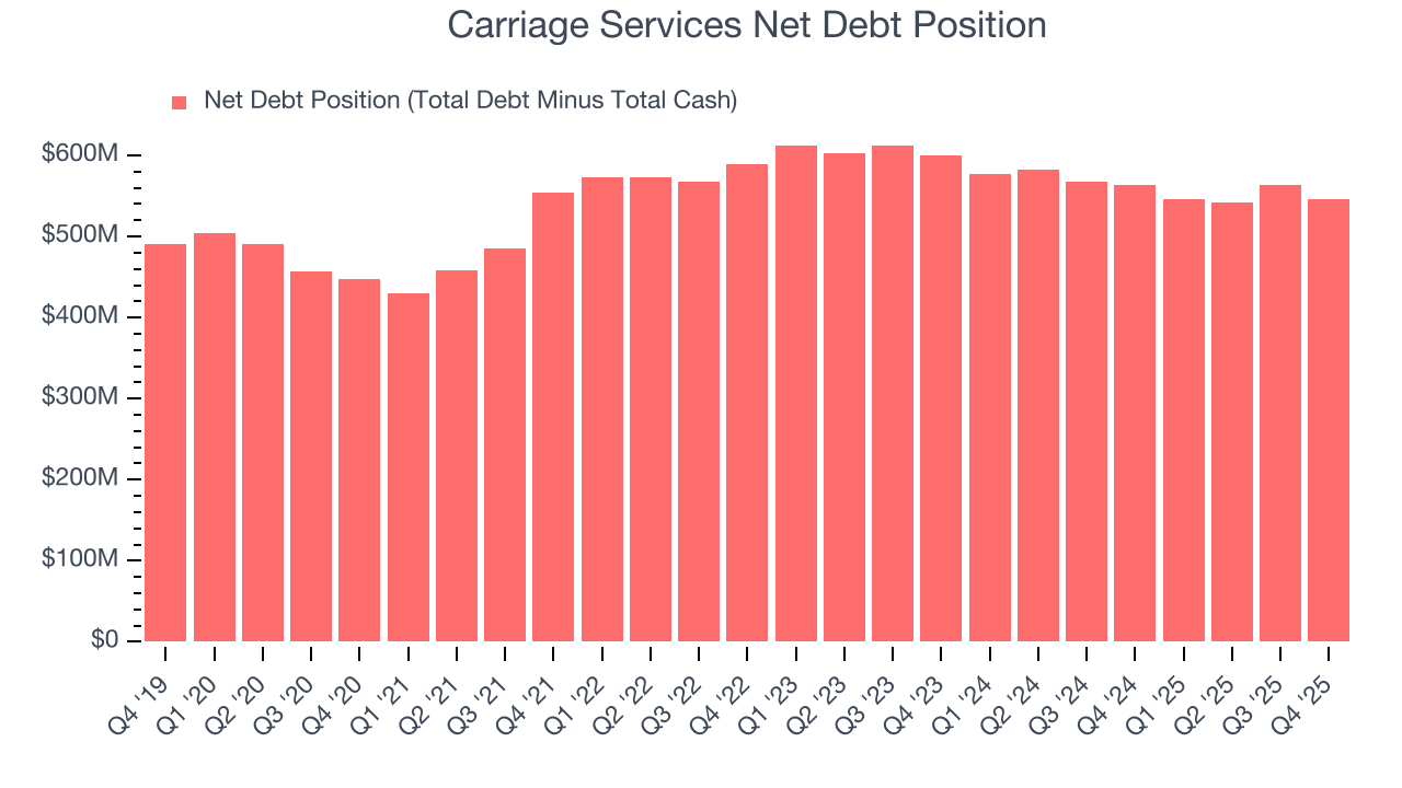 Carriage Services Net Debt Position
