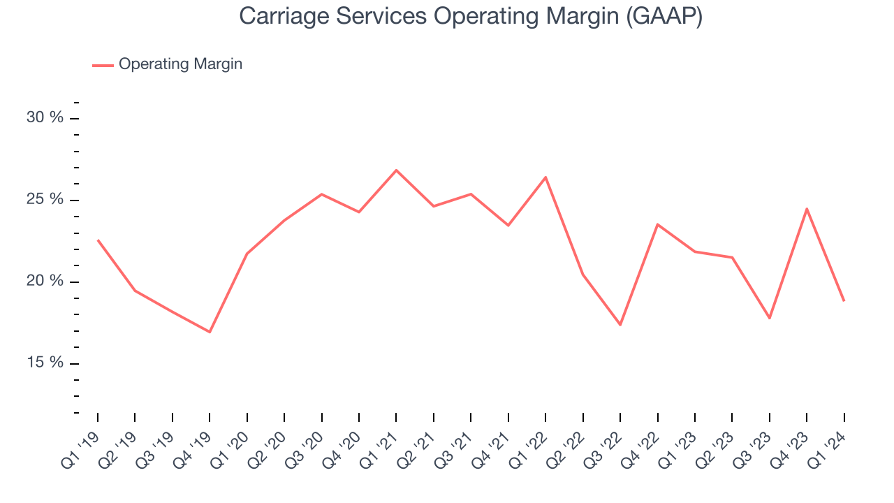 Carriage Services Operating Margin (GAAP)