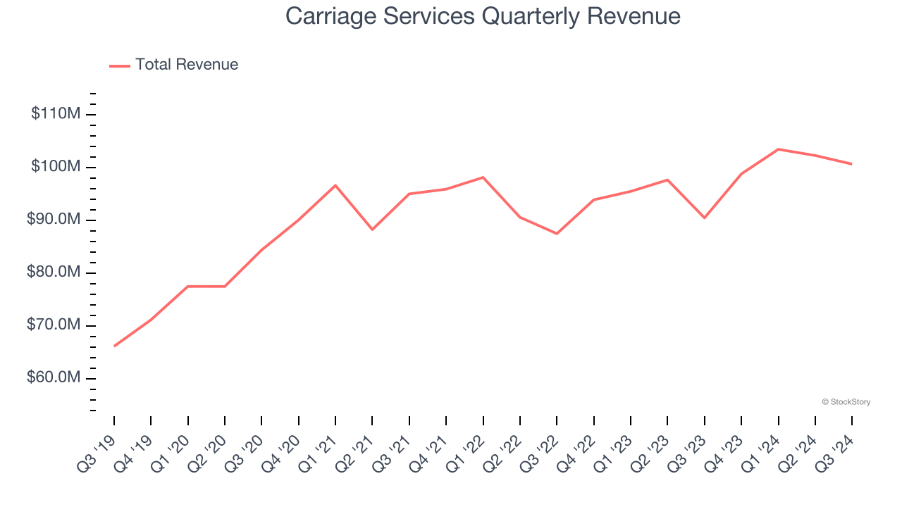 Carriage Services Quarterly Revenue