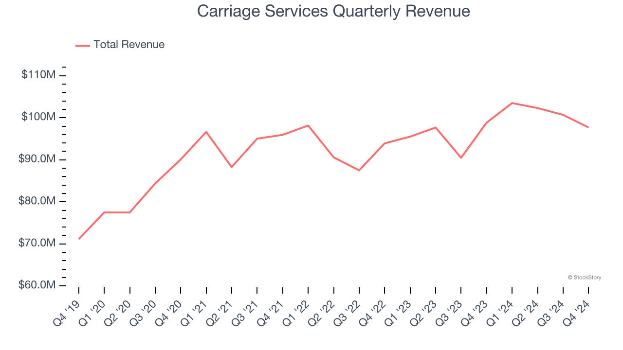 Carriage Services Quarterly Revenue