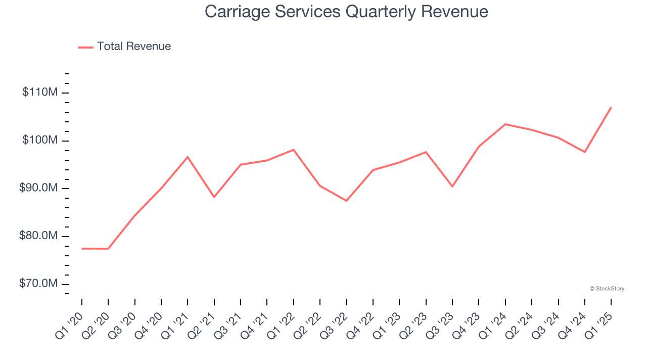 Carriage Services Quarterly Revenue