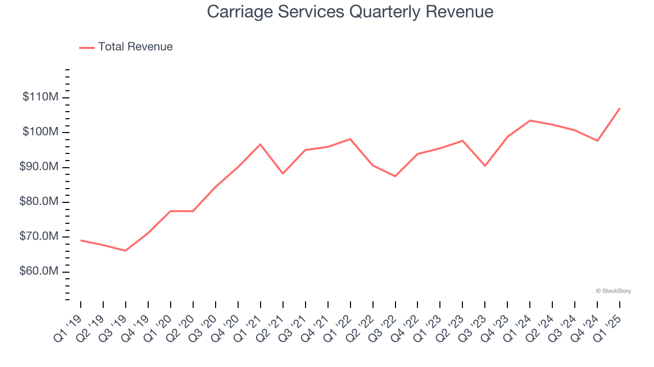 Carriage Services Quarterly Revenue