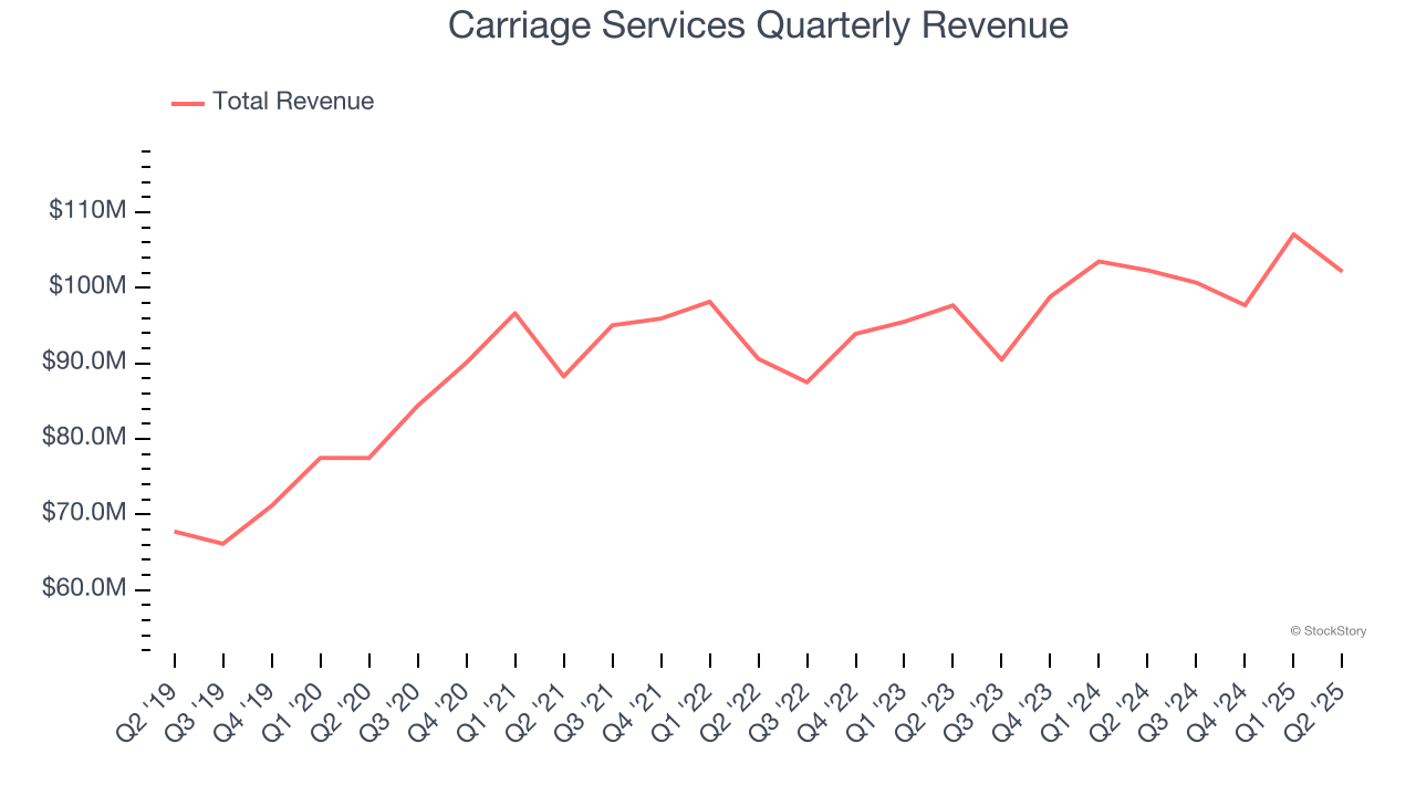 Carriage Services Quarterly Revenue