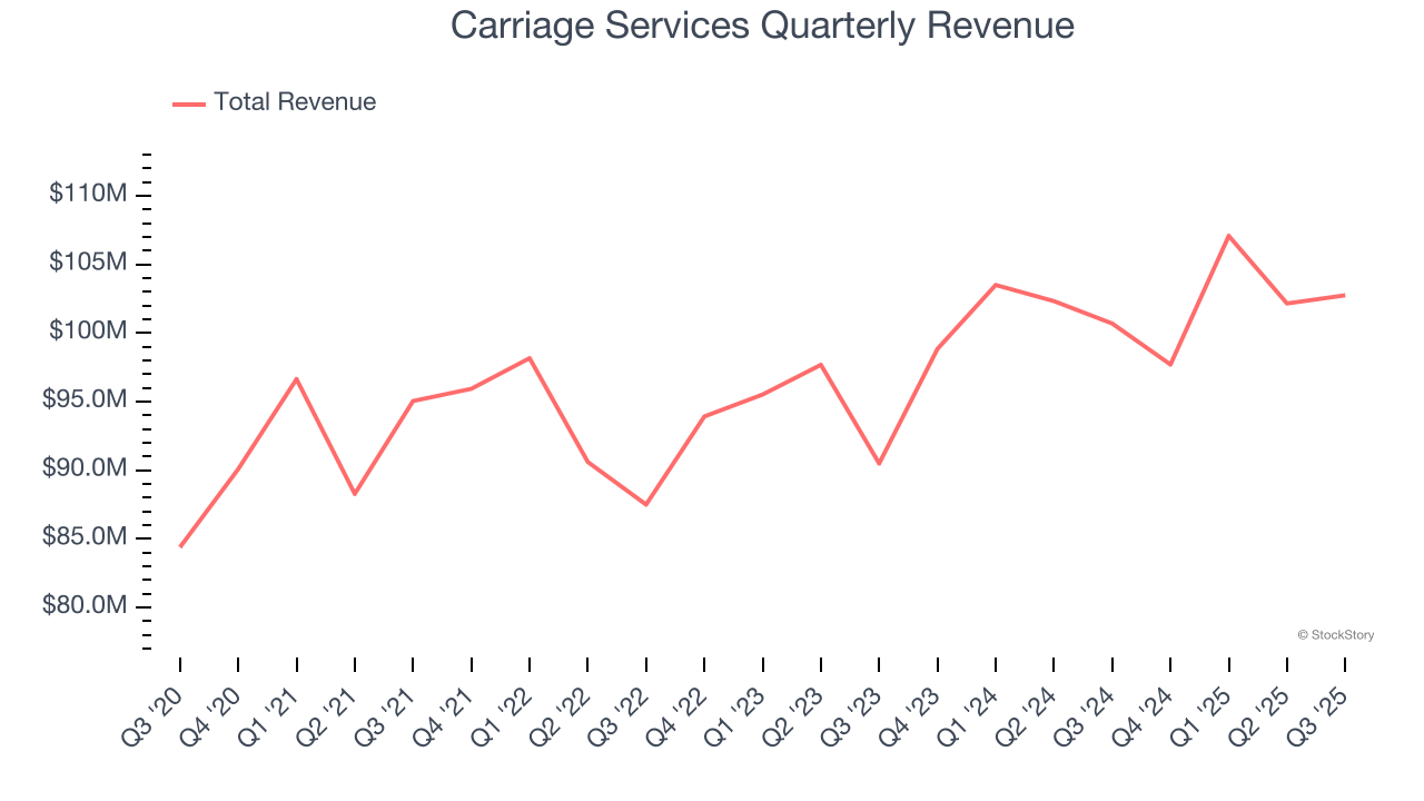Carriage Services Quarterly Revenue